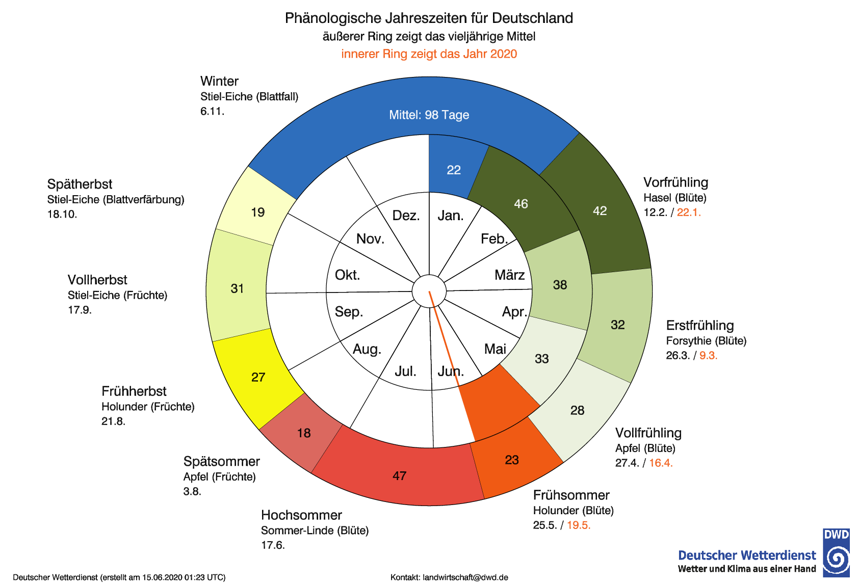 Phänologischer Kalender - Imkerwissen  Honigmanufaktur Mammen