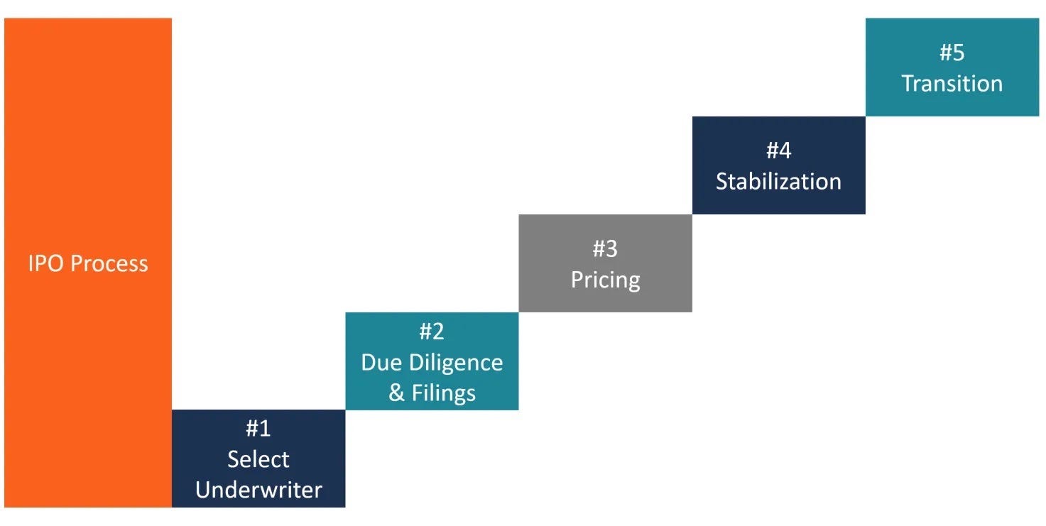 IPOs - Investment Banking - Services & Products | International Finance ...