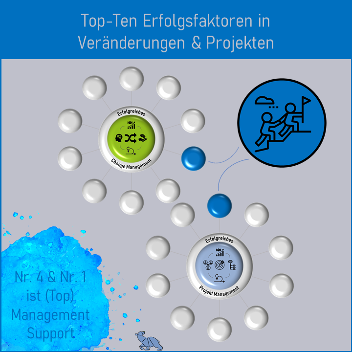 Organisationsentwicklung Und Change Management - Blog - Blog & Tools ...