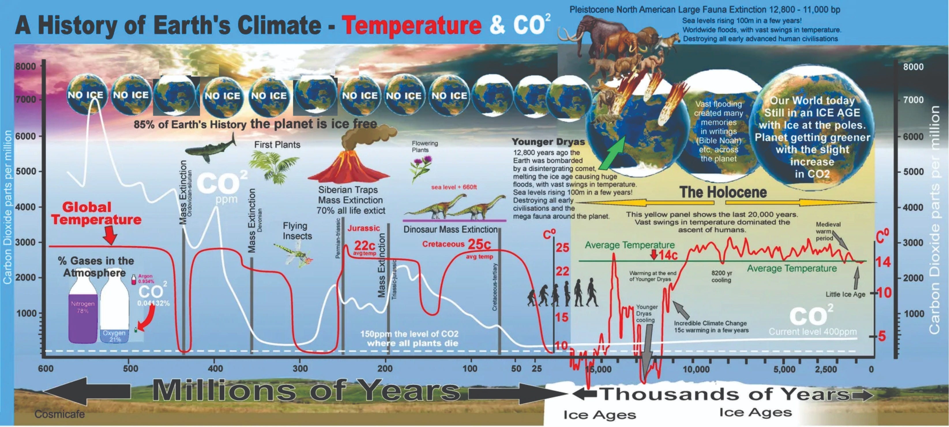 Climate Charts`, Ice Cores, & Milankovitch Cycles 