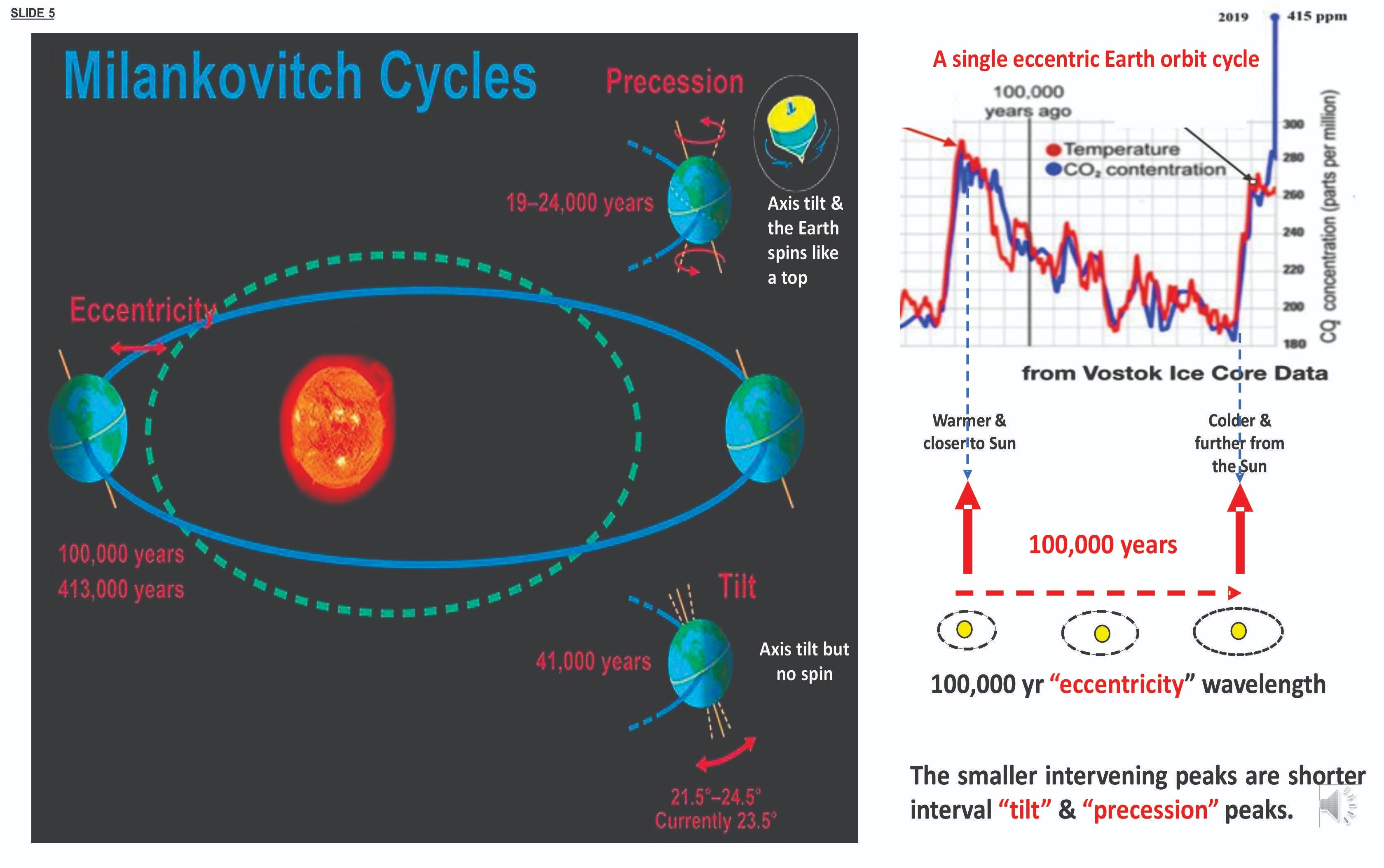 Climate Charts`, Ice Cores, & Milankovitch Cycles | DR ROBERT FAGAN