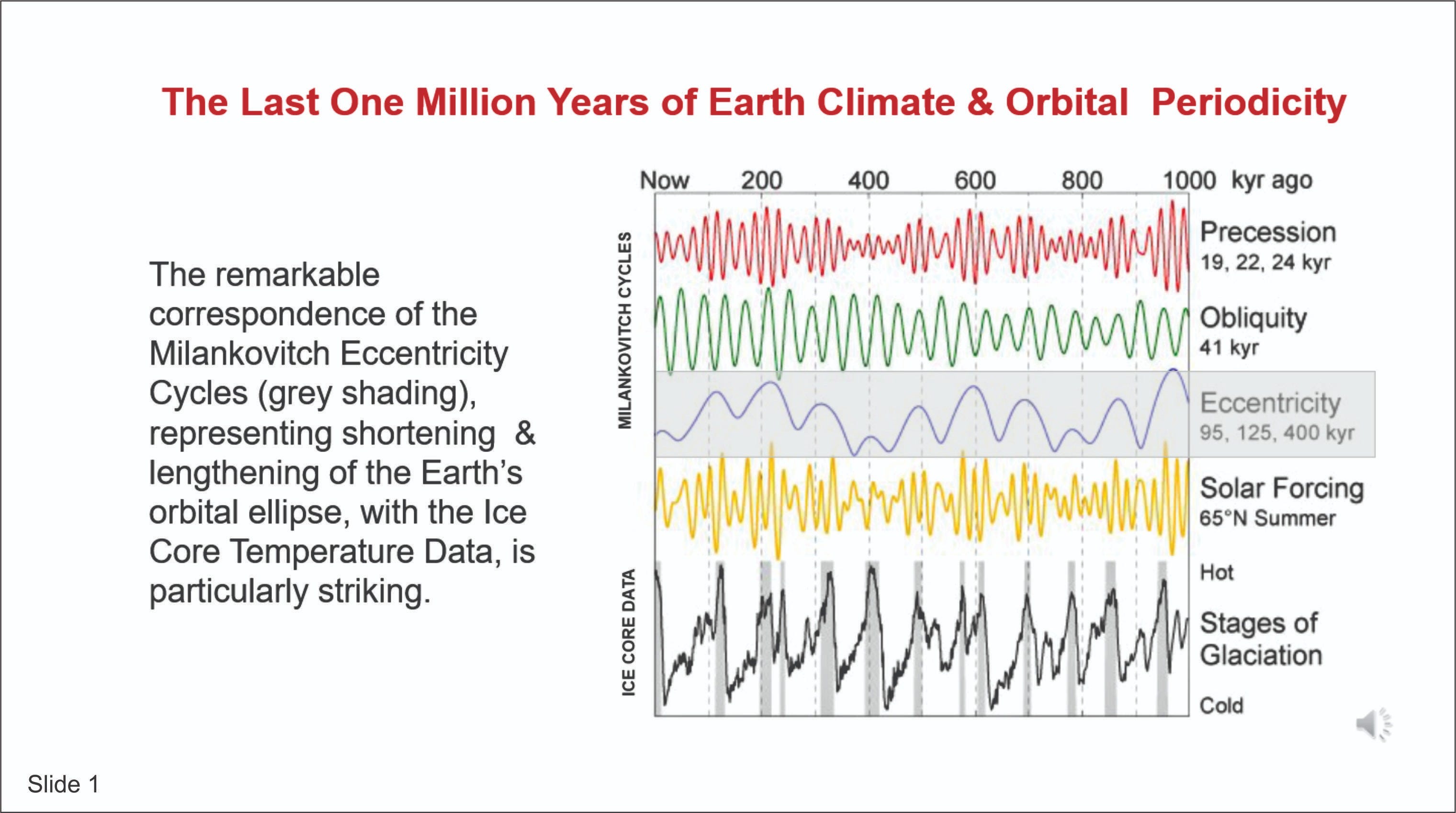 Climate Charts`, Ice Cores, & Milankovitch Cycles | DR ROBERT FAGAN