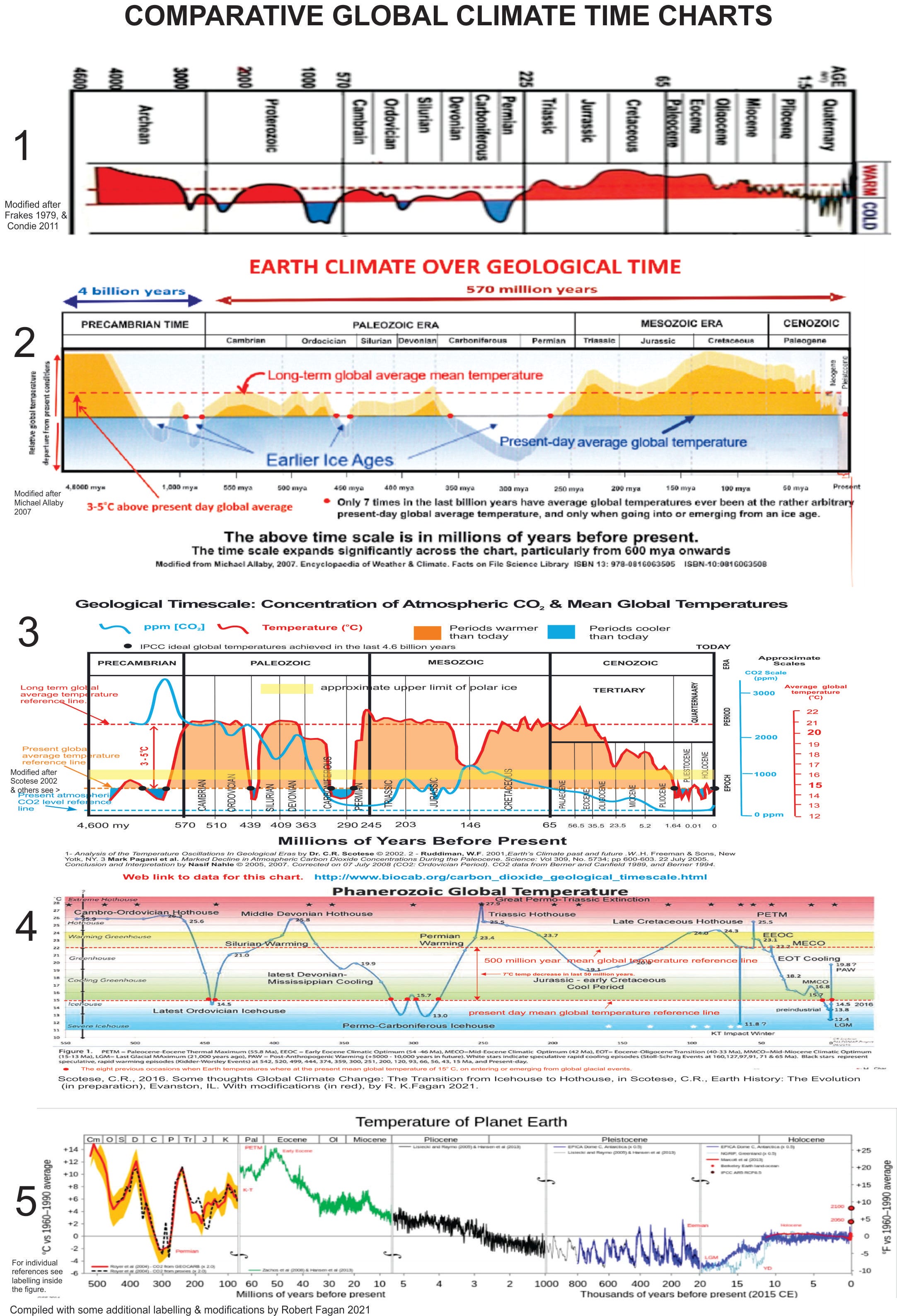 Climate Charts`, Ice Cores, & Milankovitch Cycles 