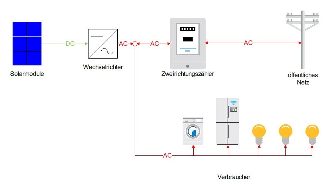 Wie Funktioniert Eigentlich Eigennutzung Von Solarstrom ...