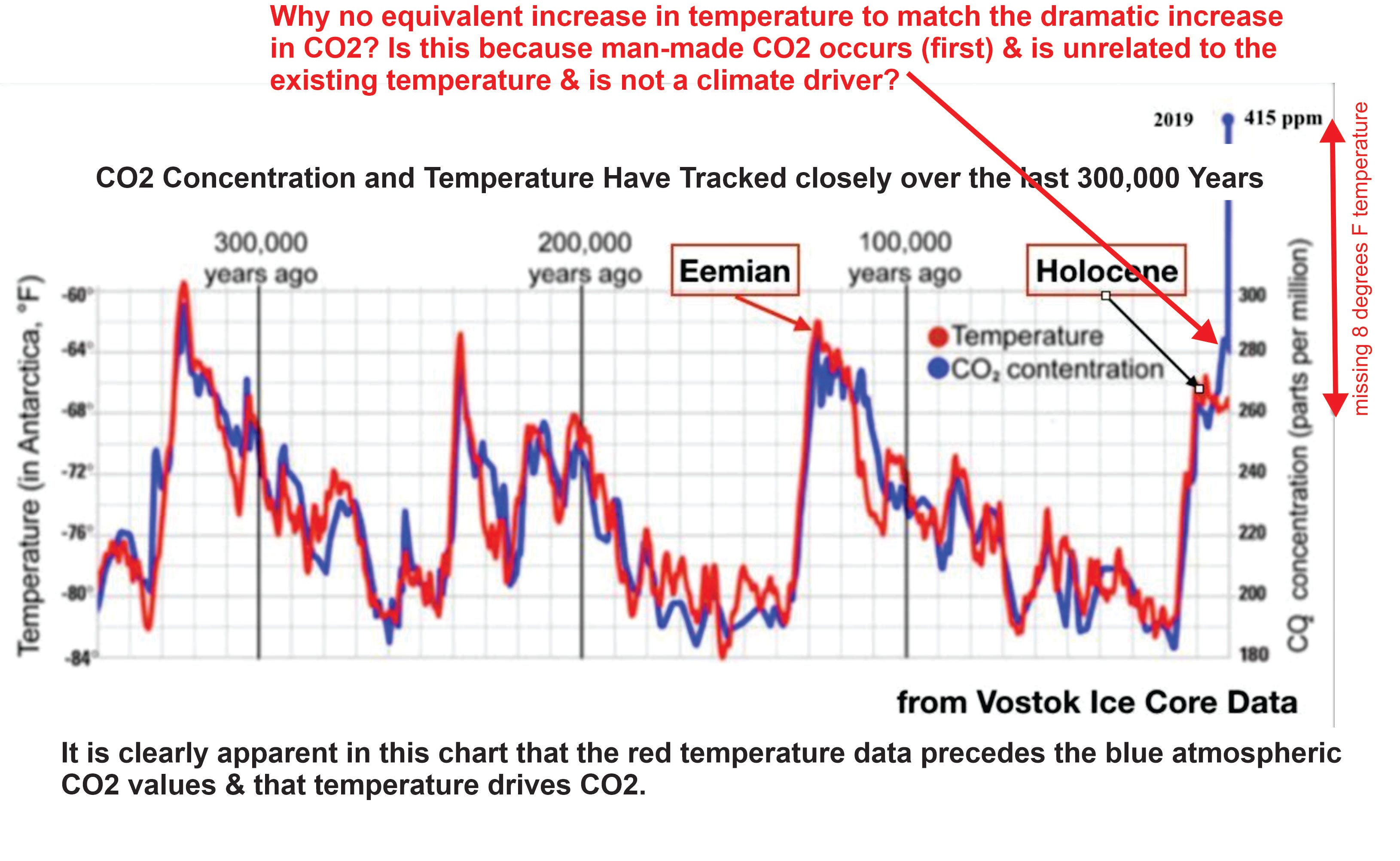 Climate Charts`, Ice Cores, & Milankovitch Cycles | DR ROBERT FAGAN