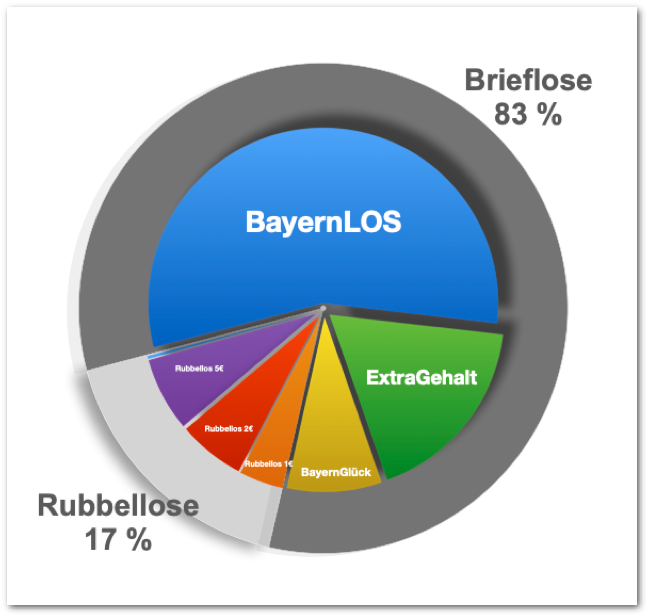Die Lose Produkte kurz erklärt Lotto Bezirksstelle Elfering