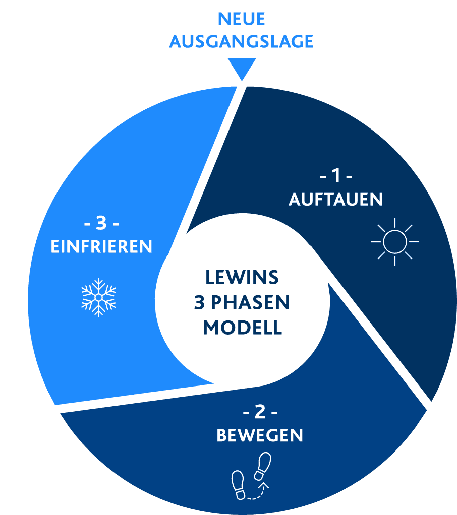 Phasen der Organisationsentwicklung - Organisationsentwicklung ...