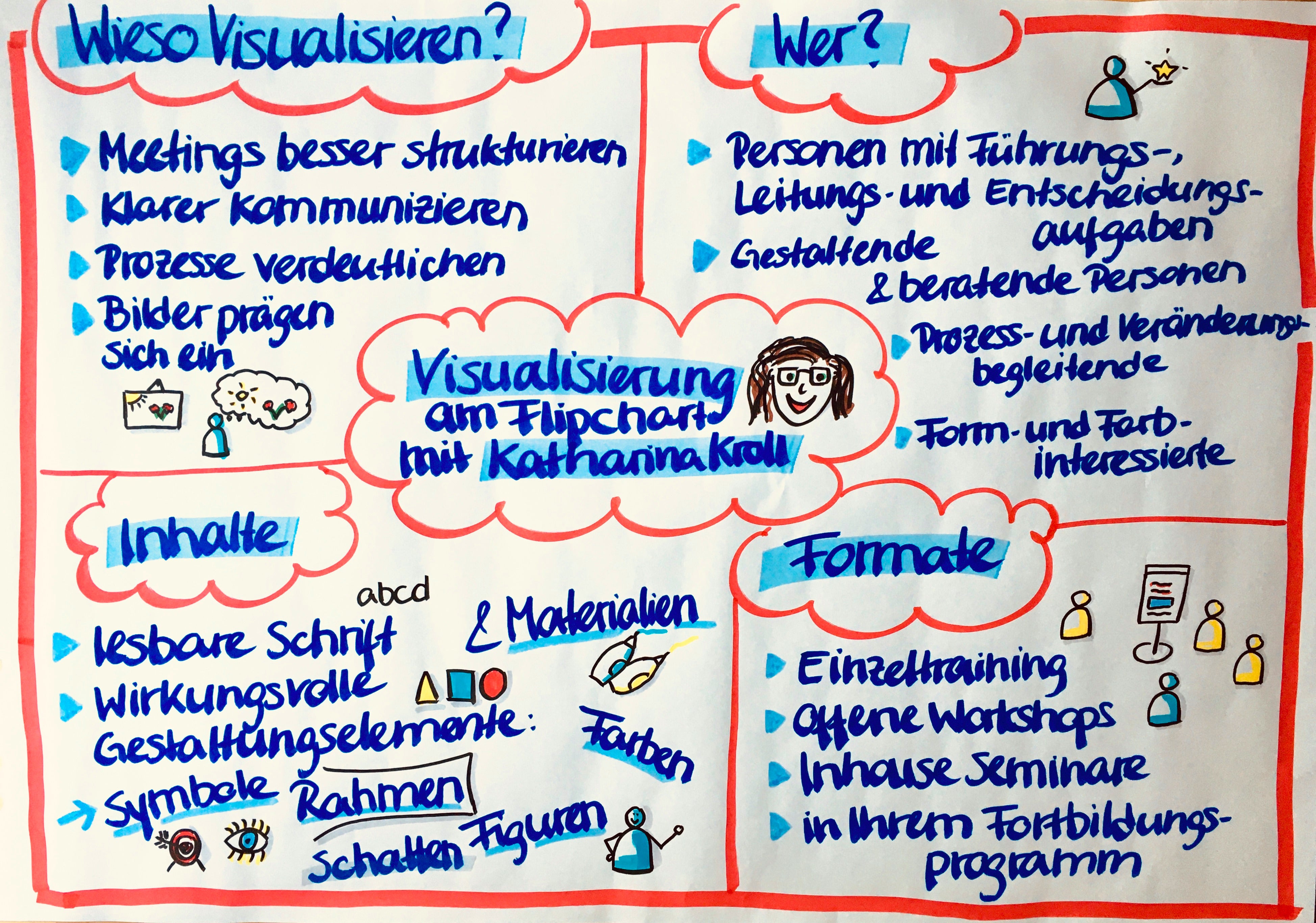 Flipchart 2025 gestalten selbstpräsentation