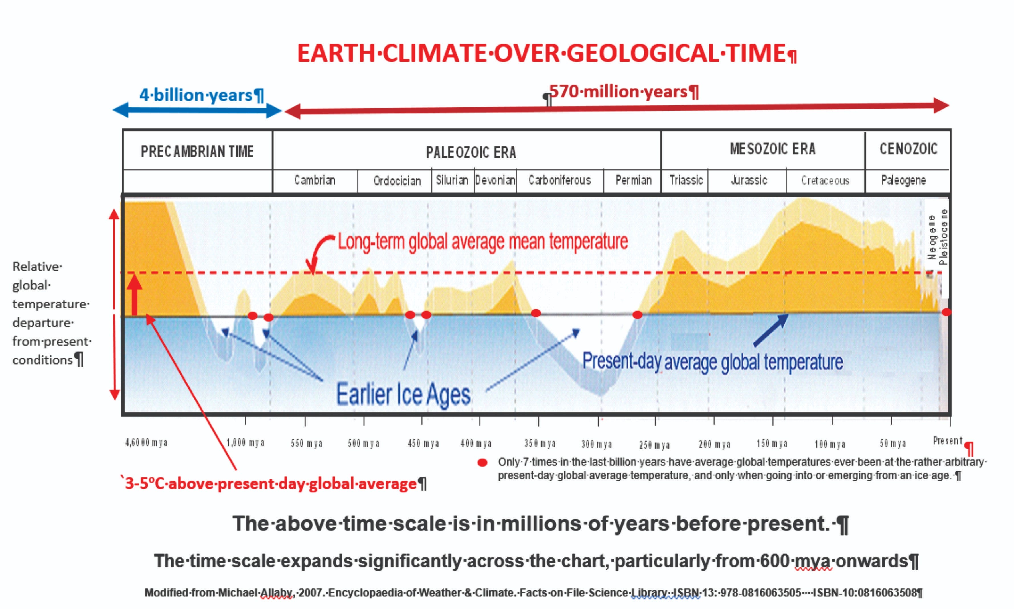 Climate Charts`, Ice Cores, & Milankovitch Cycles | DR ROBERT FAGAN