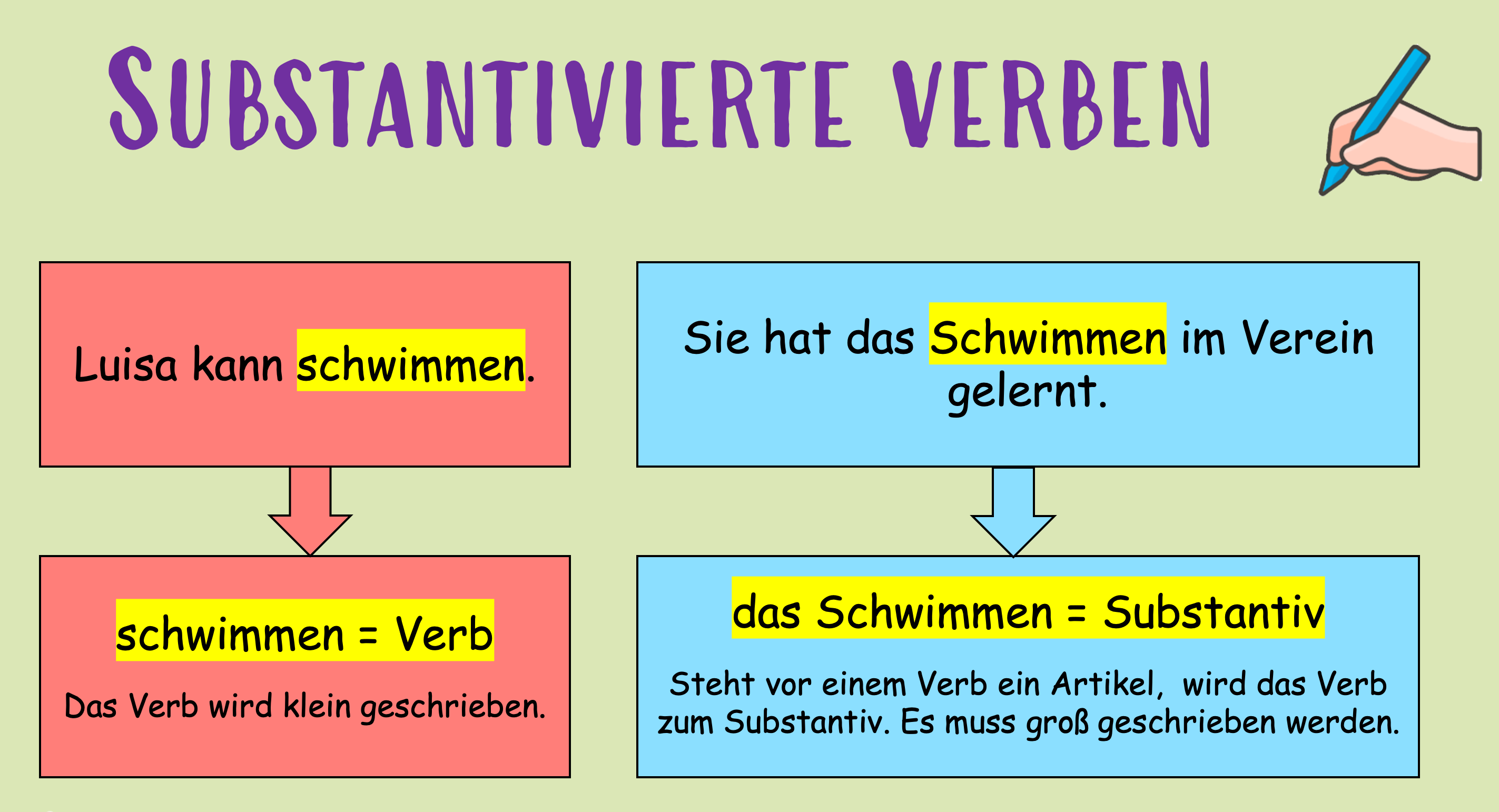 Substantivierungen - D 5 | Burgenlandschule